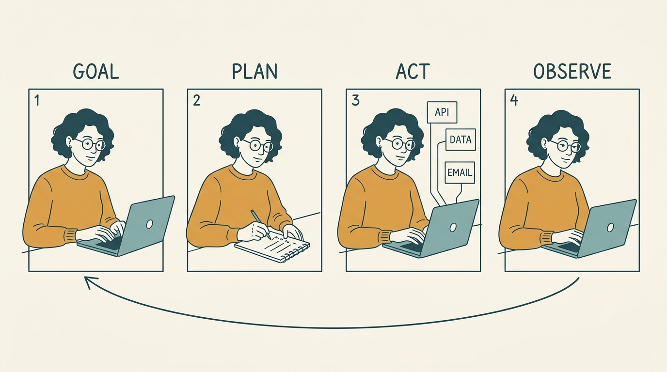 Four-panel storyboard of the agent loop: goal, plan, act through API, data and email tools, then observe the result and start again