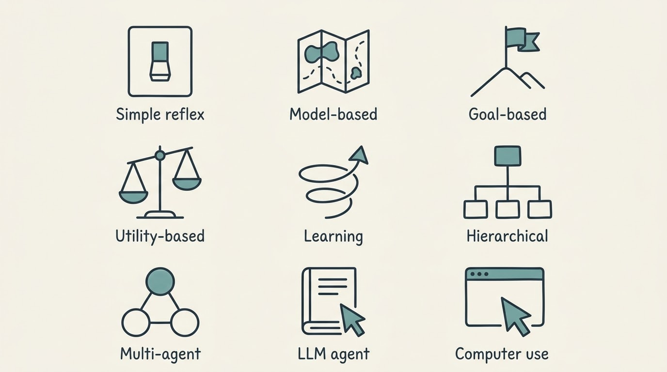 Grid of nine line icons for agent types: simple reflex, model-based, goal-based, utility-based, learning, hierarchical, multi-agent, LLM agent and computer use